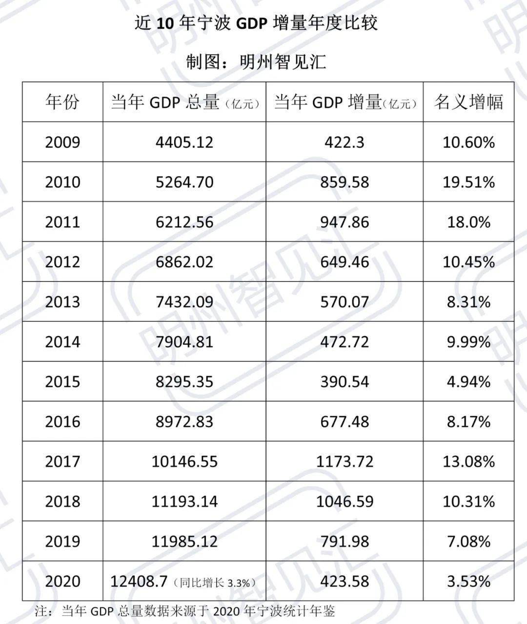 2020宁波gdp破万亿_济南gdp破万亿图片