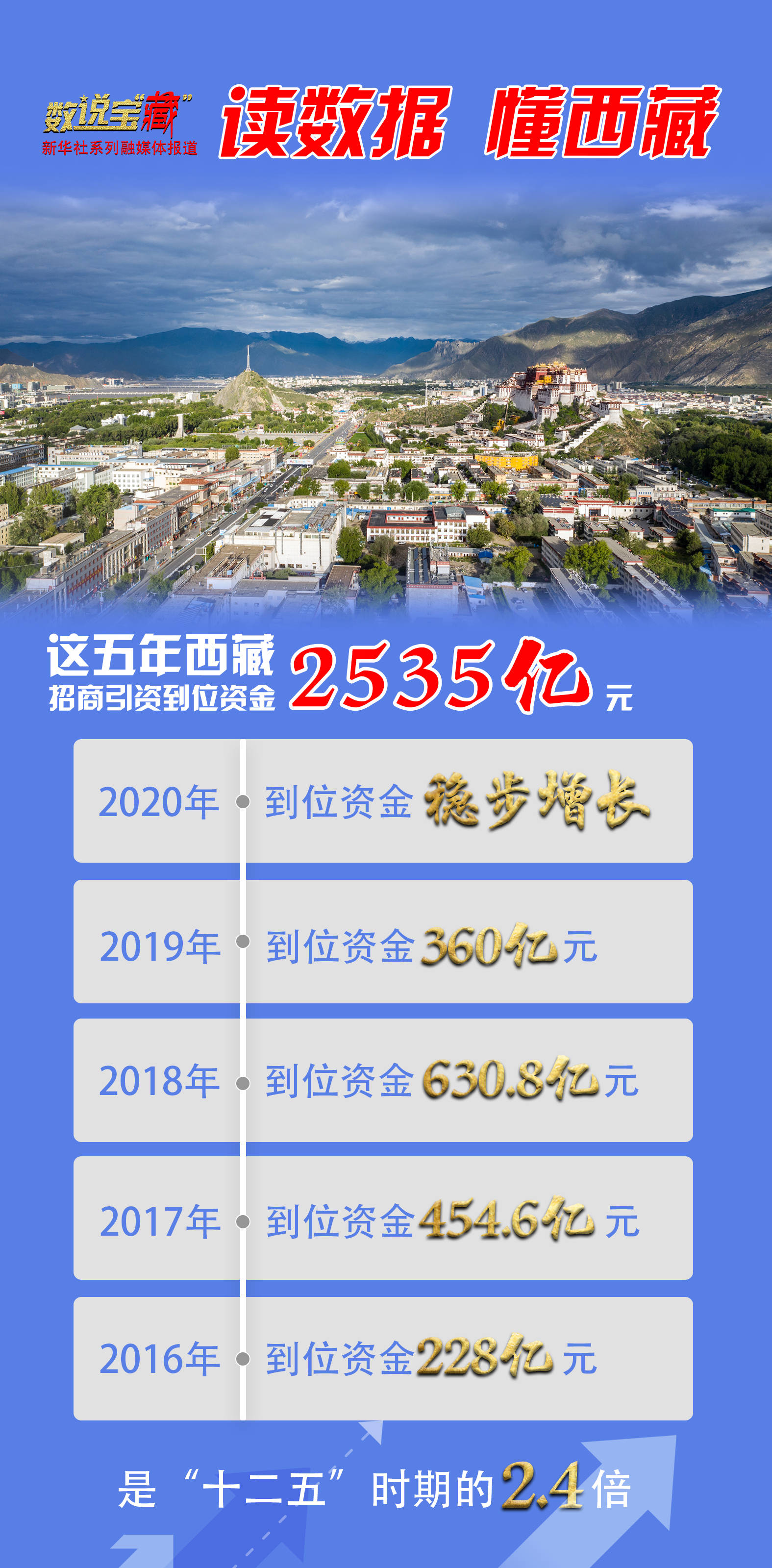 西藏 人口 2020_西藏人口分布图(2)