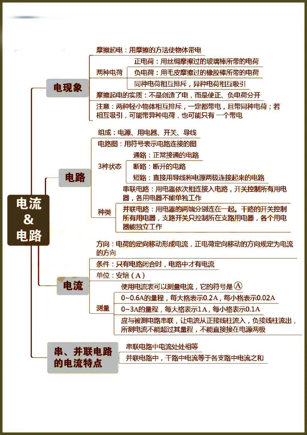 【初中物理】史上超全初中物理思維導圖