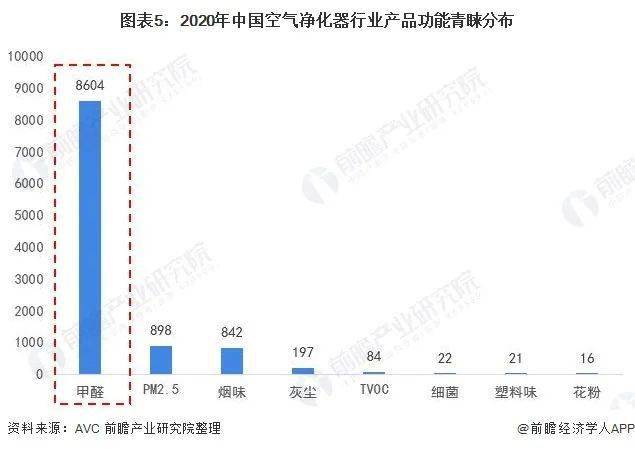 Dota2竞技比赛：净化器销量3684万台估计2021年中国氛围(图5)
