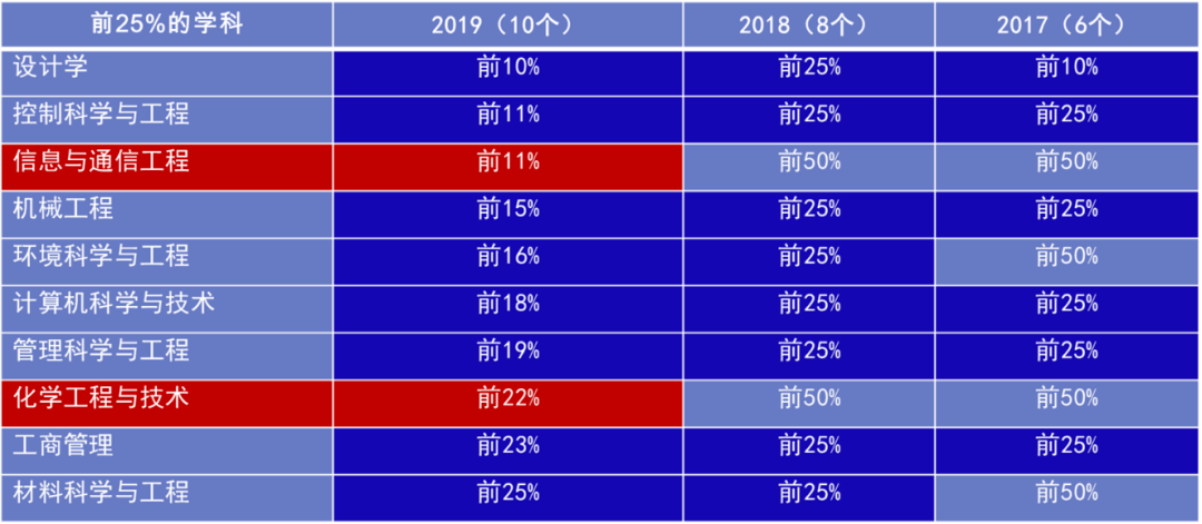 软科学科排名(2)