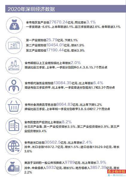 深圳2020gdp几时公布_深圳 十三五 规划纲要发布 到2020年GDP总量达2.6万亿元(2)