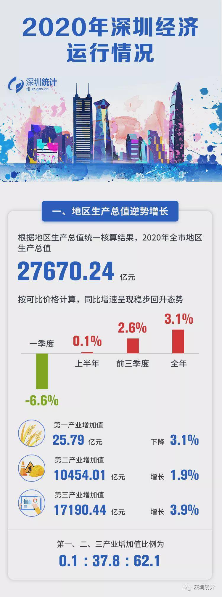 深圳上半年gdp增速_深圳奇迹:41年间深圳GDP增长1.4万倍科技公司总市值逼近12万亿大...