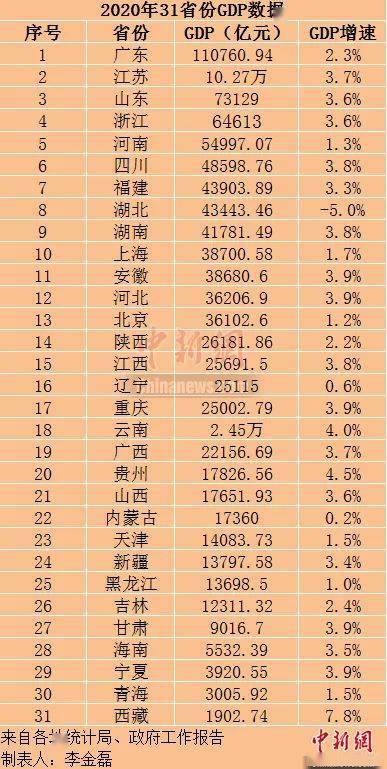 2020年已公布GDP的省份_最新榜单 上半年这些省份GDP增速由负转正