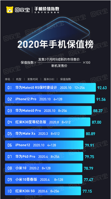 保时捷|回收宝发布“手机价值指数2020白皮书” 华为Mate40 RS保时捷设计最保值