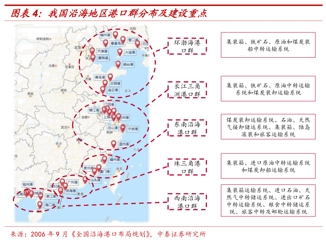 对于沿海港口,根据2006年《全国沿海港口布局规划》,全国沿海港口从北