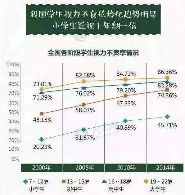 中国近视人口_护眼系列 四 孩子视力差,父母是罪魁(3)