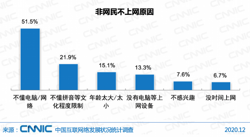 不上网的人口_中国还有4亿人不上网主要原因公布:没上网设备仅排第三