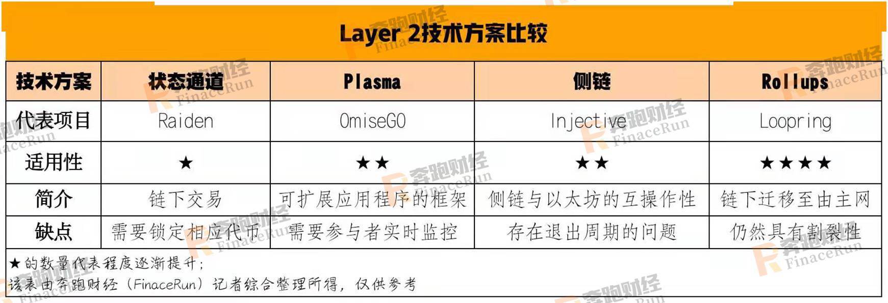 以太坊再创新高,DeFi赛道蒸蒸日上,Layer2扩容迫在眉睫-三投六币