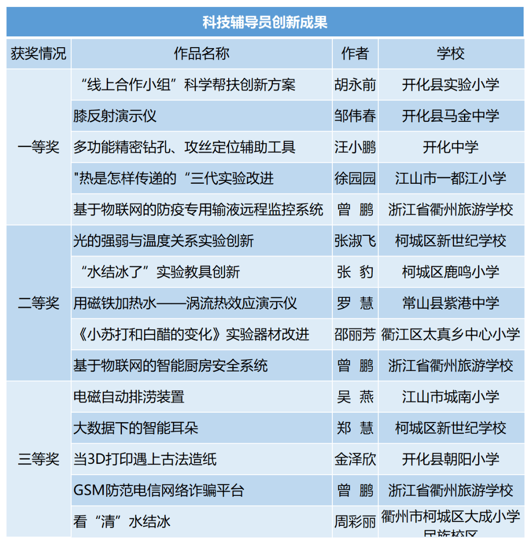 评出一等奖98人,二等奖200人,三等奖323人;在青少年科技创新大赛方面