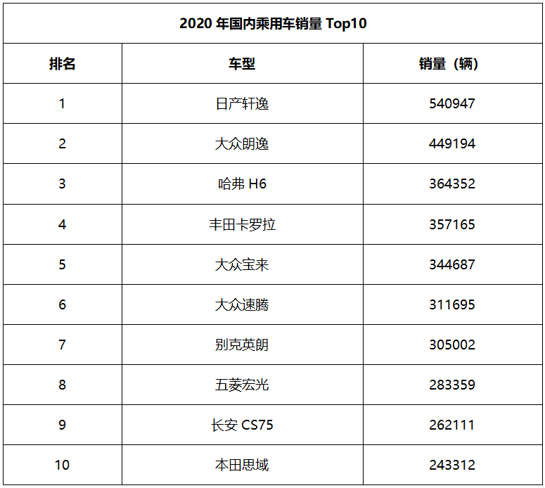 今年销量最好的车子是哪一款 bc3c3328c6764705972b5ac0a81cf7cc.png