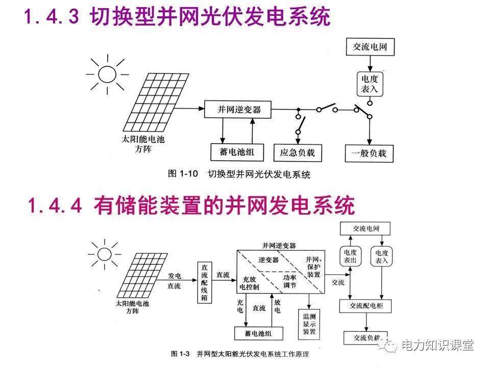 光伏发电系统设计施工与维护