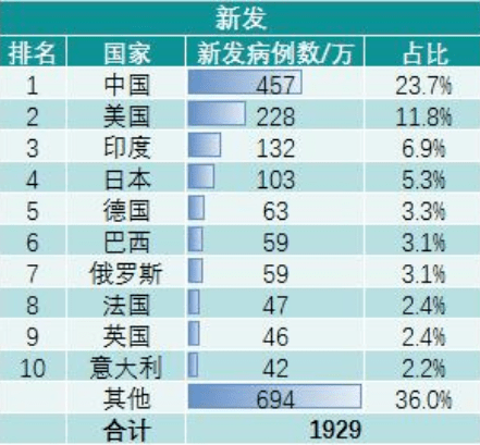 人口大国排名2020_世界城市人口排名2020