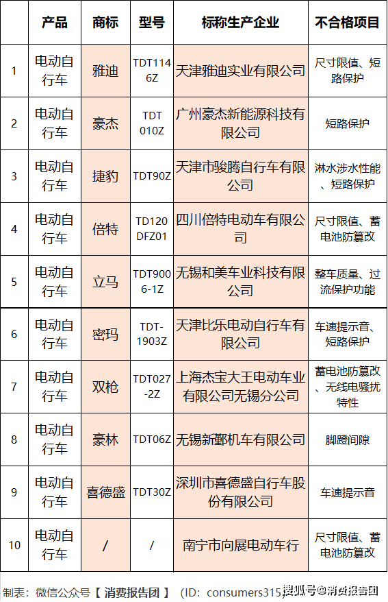 市場監管局10家電動車企業的產品不合格