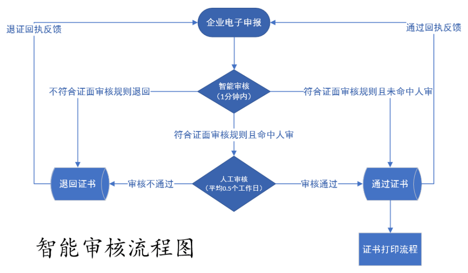 原产地证书智能审核常见问题解答