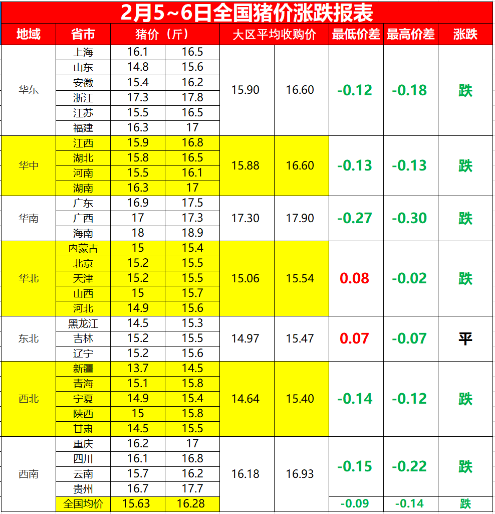 2021-02-03 19:08来源:养猪论坛【2月5-6日全国猪价涨跌报价表】