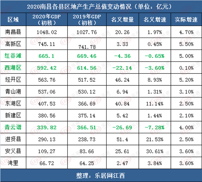 2020盐城县区gdp_2020年度台州各县市区GDP排名揭晓 你们区排第几(3)