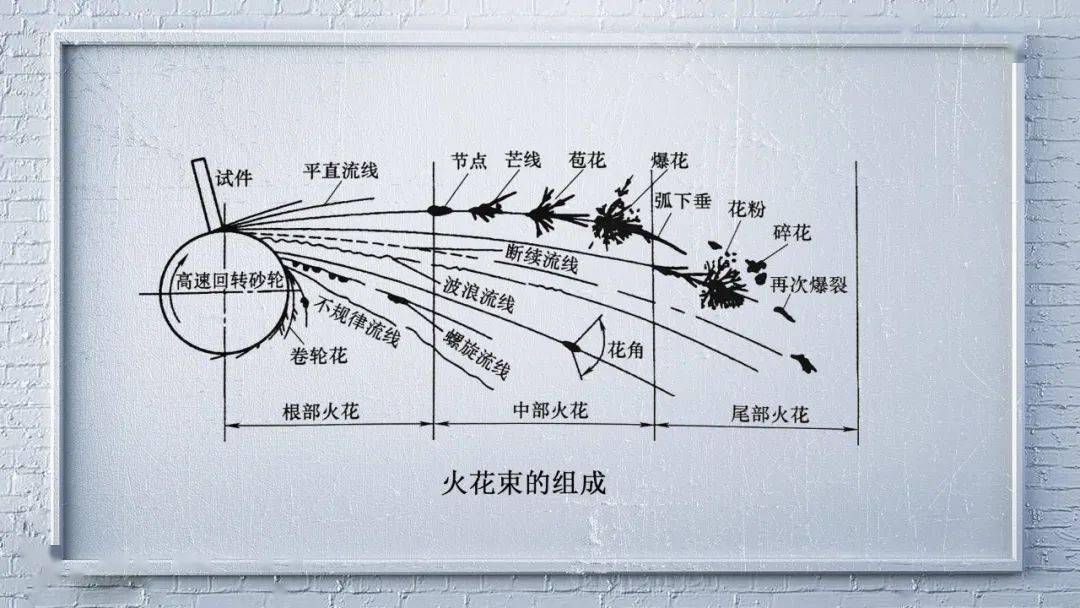 用肉眼直接鉴别钢种的"火花鉴别法"