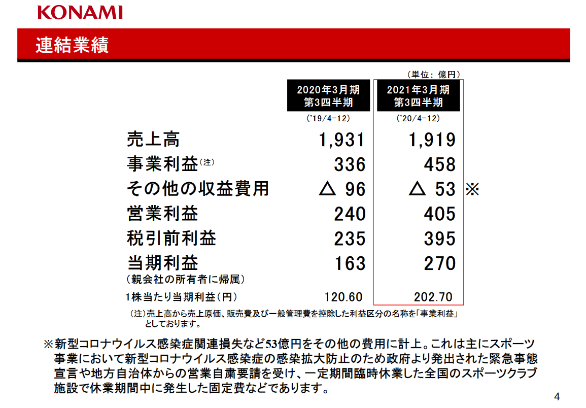 科乐美公开第三季度财报 营业利润同比增长69%
