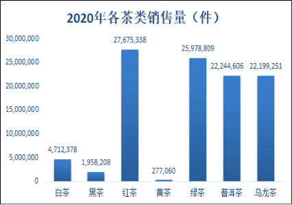 2020年茶叶销售排行榜