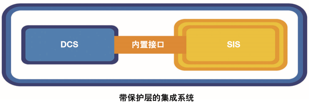 安全系统（SIS）和控制系统（DCS）集成更安全 or 独立更安全？_保护
