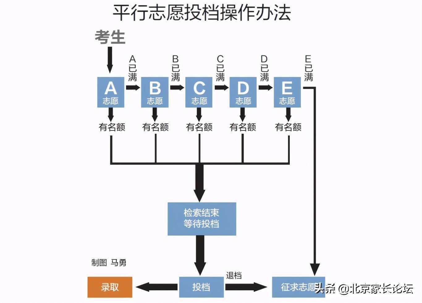 高考填志愿的流程图片