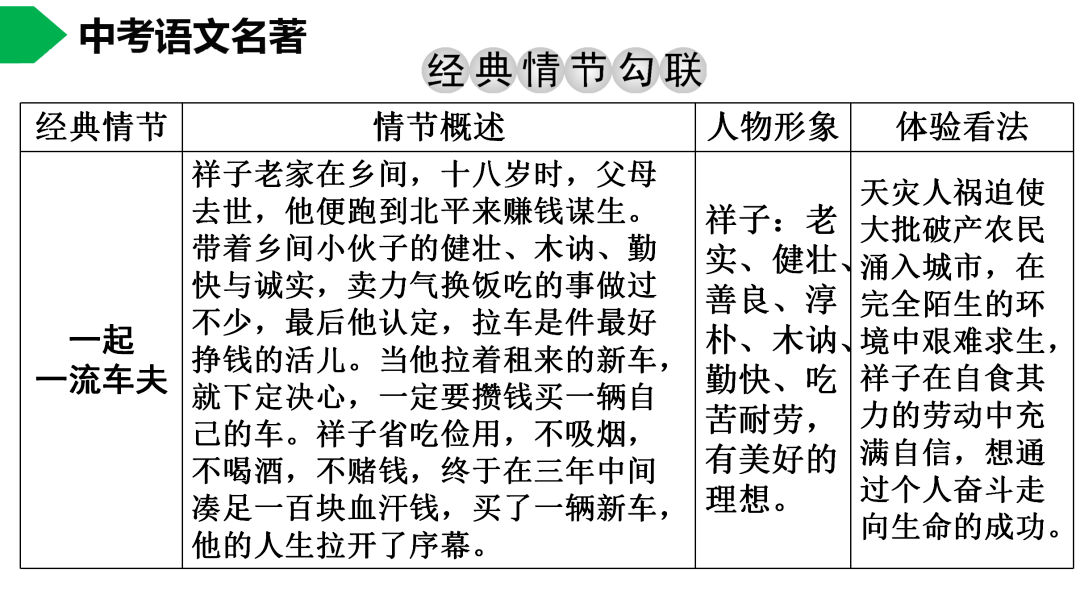 初中語文七下駱駝祥子名著導讀思維導圖考點合集寒假預習必收