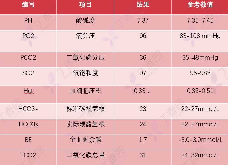 為排除酸中毒,進行了血氣分析結果尿 malb/gcr 比值測定尿常規結果