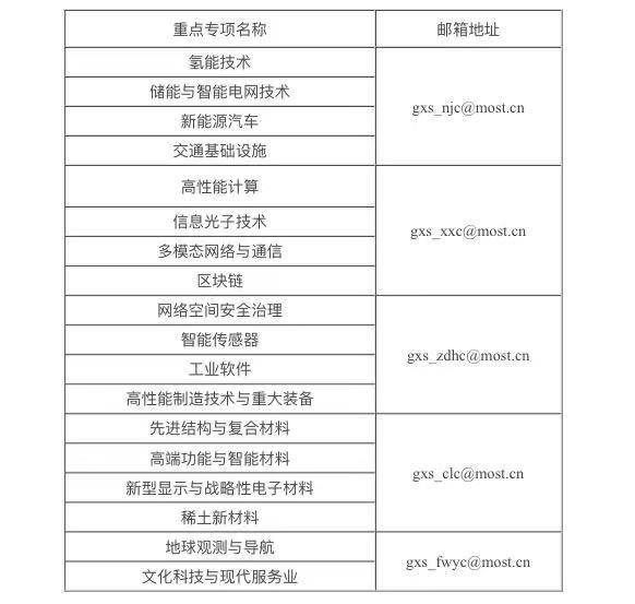 国家|“十四五”国家重点研发计划陆续公布，透露哪些信号？