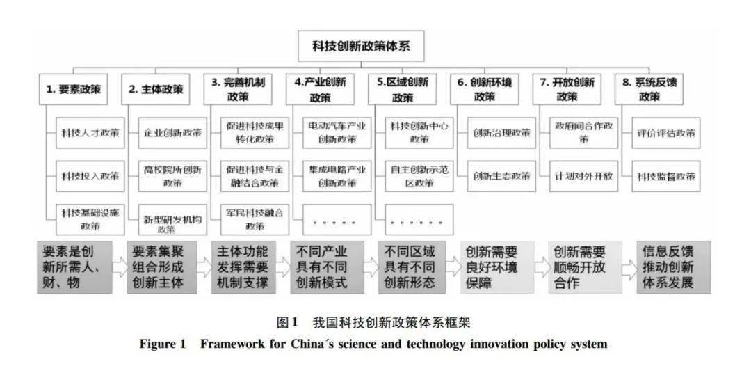 伴随科技创新战略的实施和科技体制改革的推进,我国逐渐形成了强化