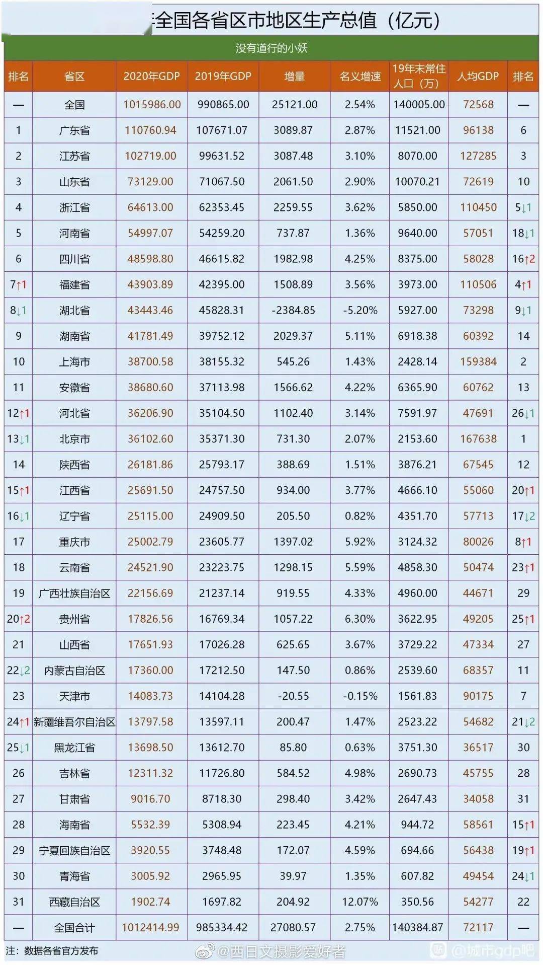 2020年江西gdp总量_2020年江西吉安监狱(3)