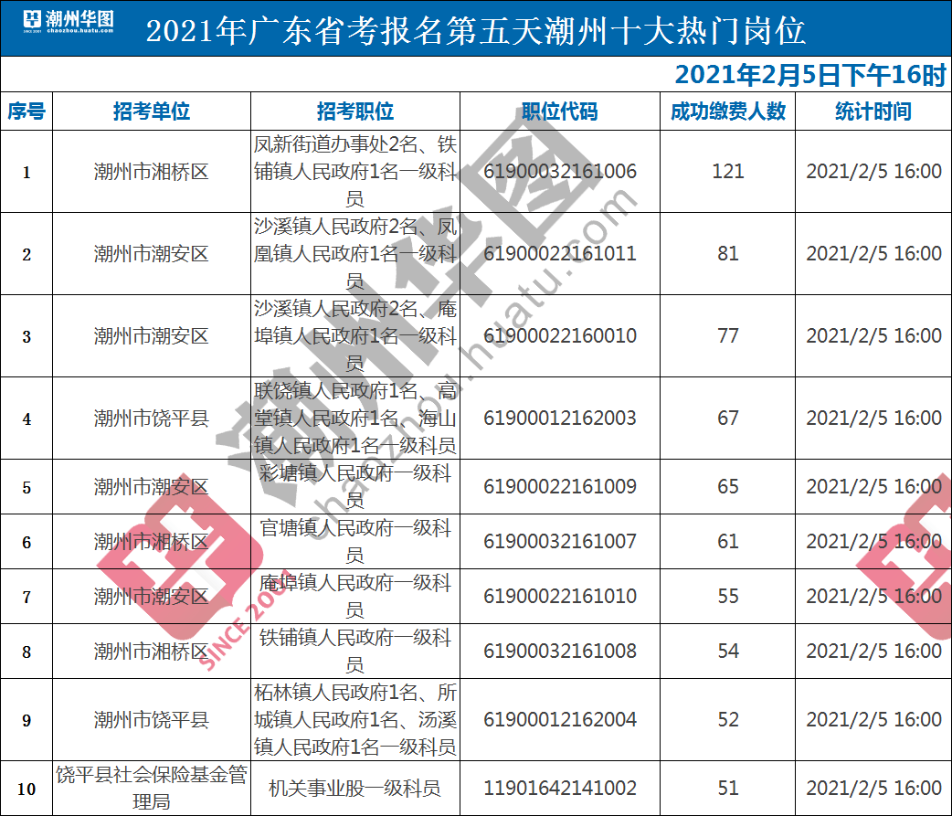 潮州市人口有多少2021_2021潮州国考报名人数统计 第二天潮州70人过审(2)