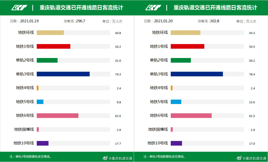 根据重庆轨道交通官方数据来看,5号线南段开通前一天,客流量为9