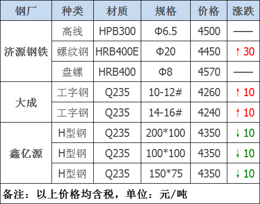 平稳12家,占比80%.下调1家,占比6.7%,调价幅度10元/吨.