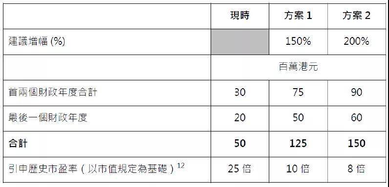 安柯胜表示,他代表13家投资银行和275家持牌机构,就提高联交所主板盈利能力的咨询文件,共同作出回应和提出建议