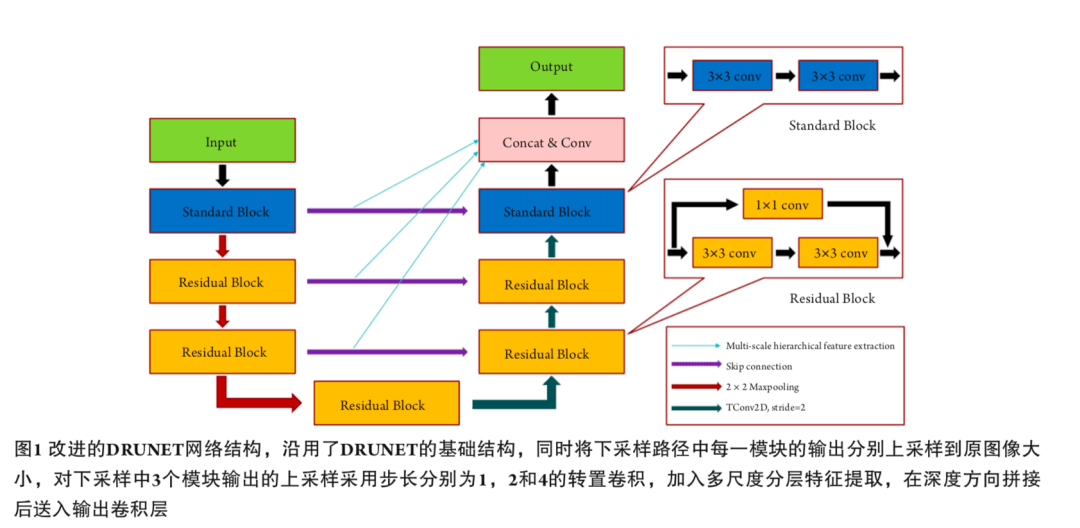 結合多尺度特徵融合的擴張殘差unet分割網絡在視網膜自動分層中的應用