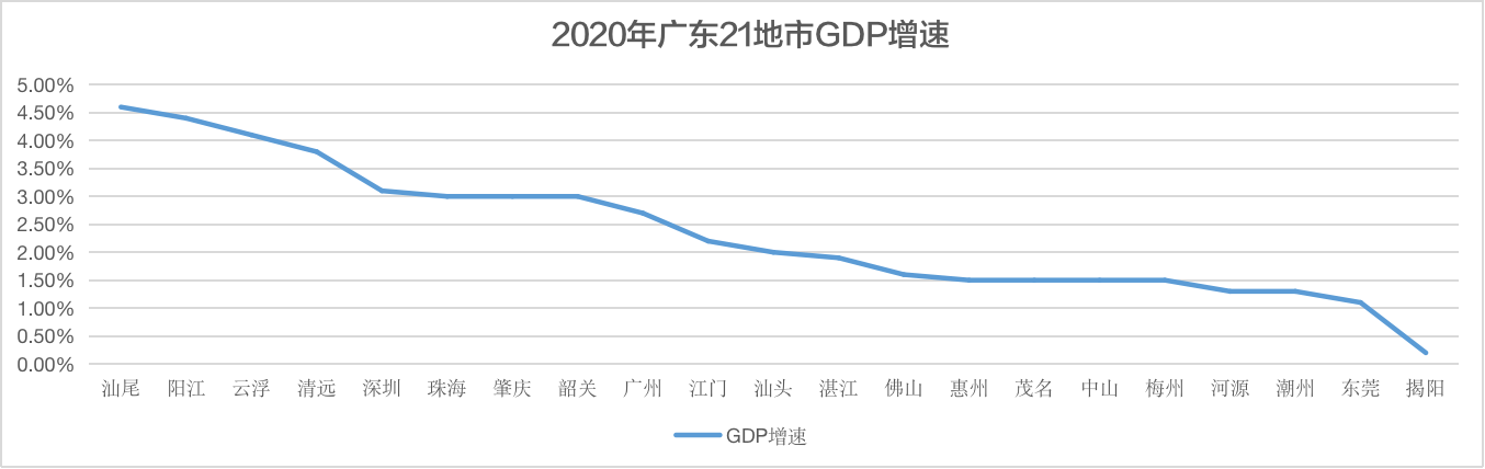 2020年广东省各市gdp_省市经济财政数据系列点评|2020年广东省及各市经济财政情况全梳理