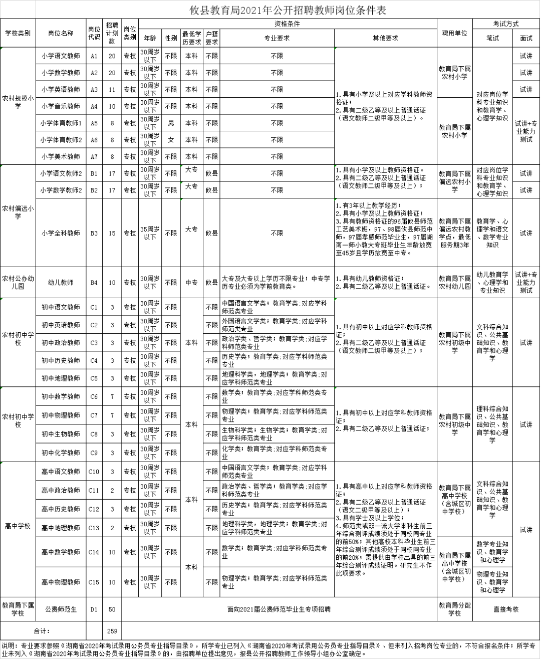 攸县人力资源和社会保障局2021年2月7日关注一下,更多招聘163教师招聘