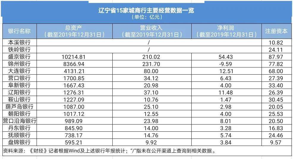 辽宁省城商行排名 19e061b1cd394993b386d564d3adcfc4.jpeg