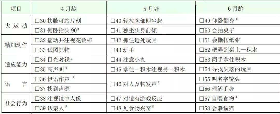 衛健委發佈06歲兒童發育行為評估量表261項指標測異常