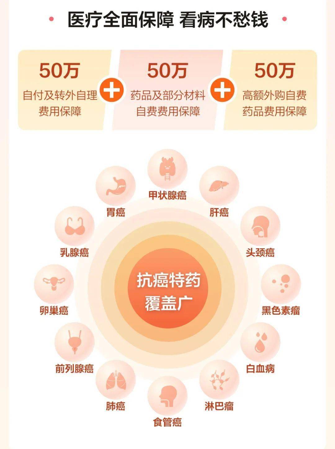 保高额外购自费药品目录》，有效减轻了参保群众患重特大疾病医疗负担。参保方式：线上+线下均可办理哦！凡