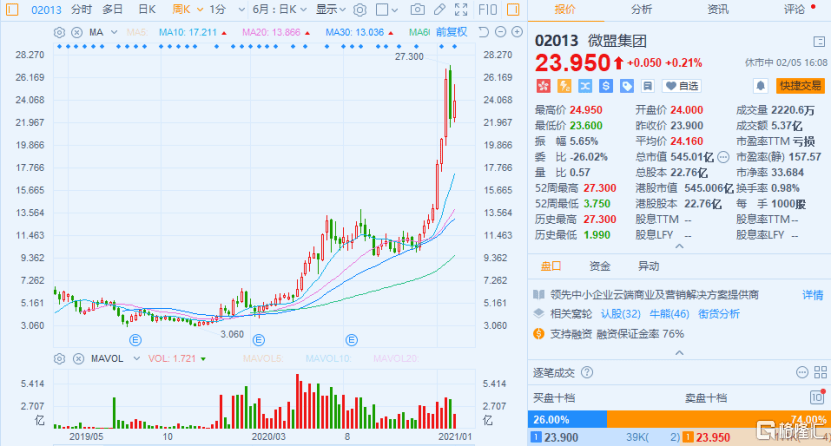 为何微盟突然又翻倍了 Saas