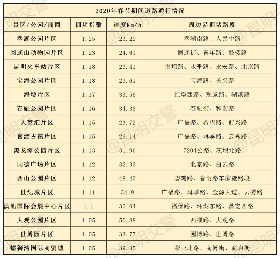 表:公园景区通行情况研判通往富民方向的昆武高速车流量变化幅度较小
