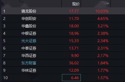 工业证券:券商板块明显超卖,建议参与左布局
