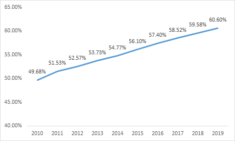 2019房地产占gdp_世界各国gdp占比饼图