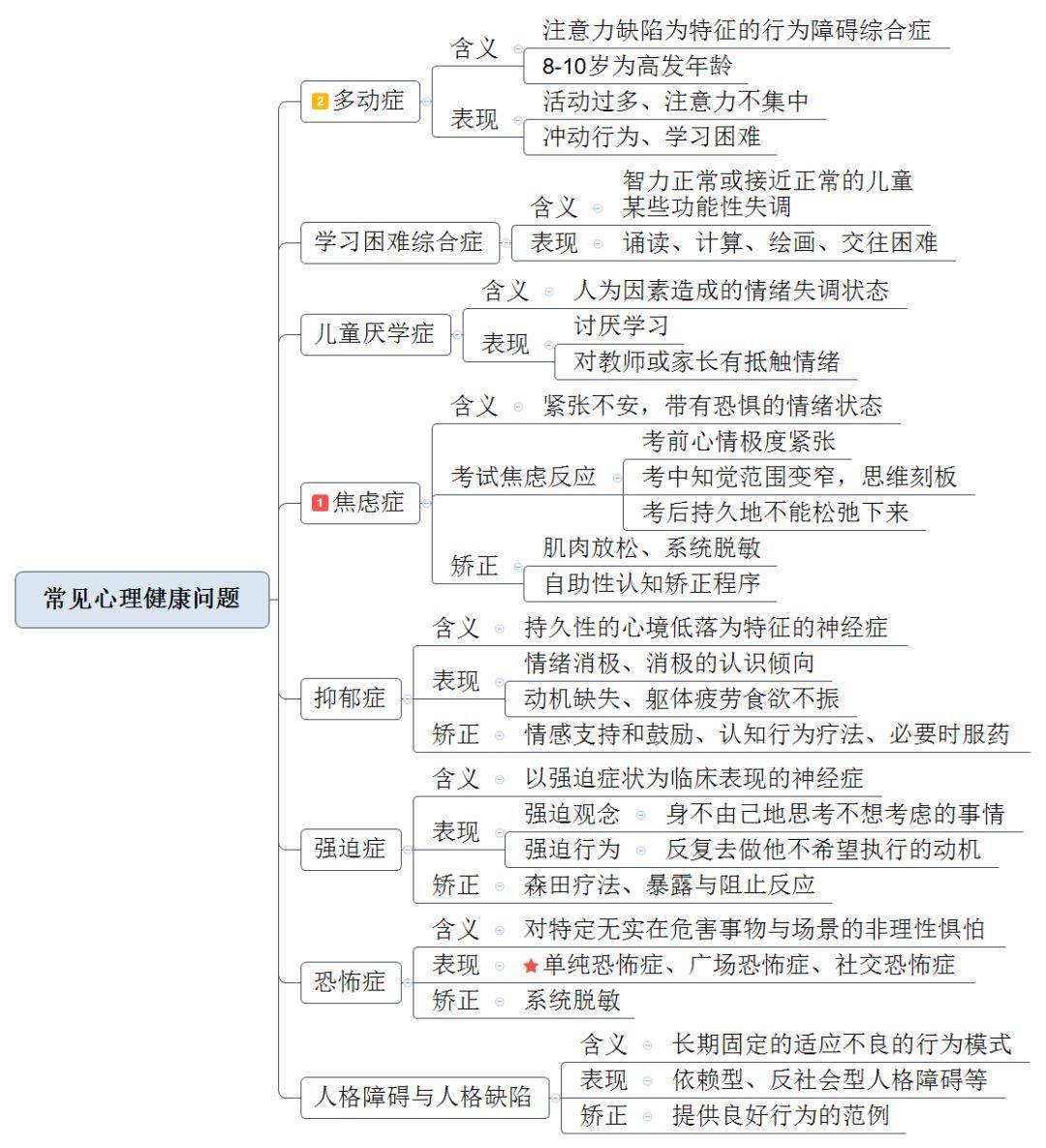 常州市中小学幼儿园教师职称晋级考试教育心理学思维导图第二章学生