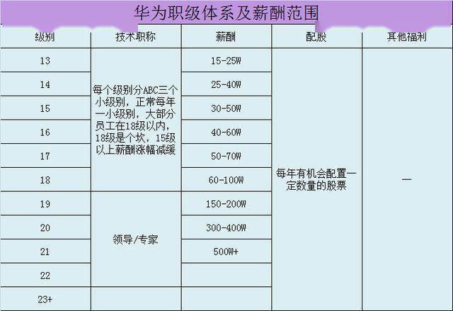 86元!3個角度告訴你華為員工有多爽