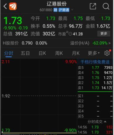 17万投资人尴尬!辽钢股份正式“出道”a股跌停