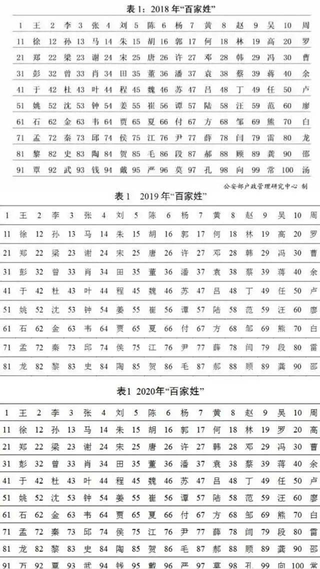 百家姓王2020年人口_2020年百家姓微信头像(3)