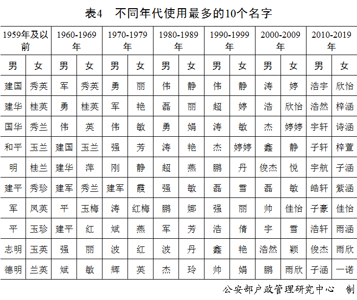 2020年百家姓排名人口_百家姓2020年最新排名(2)